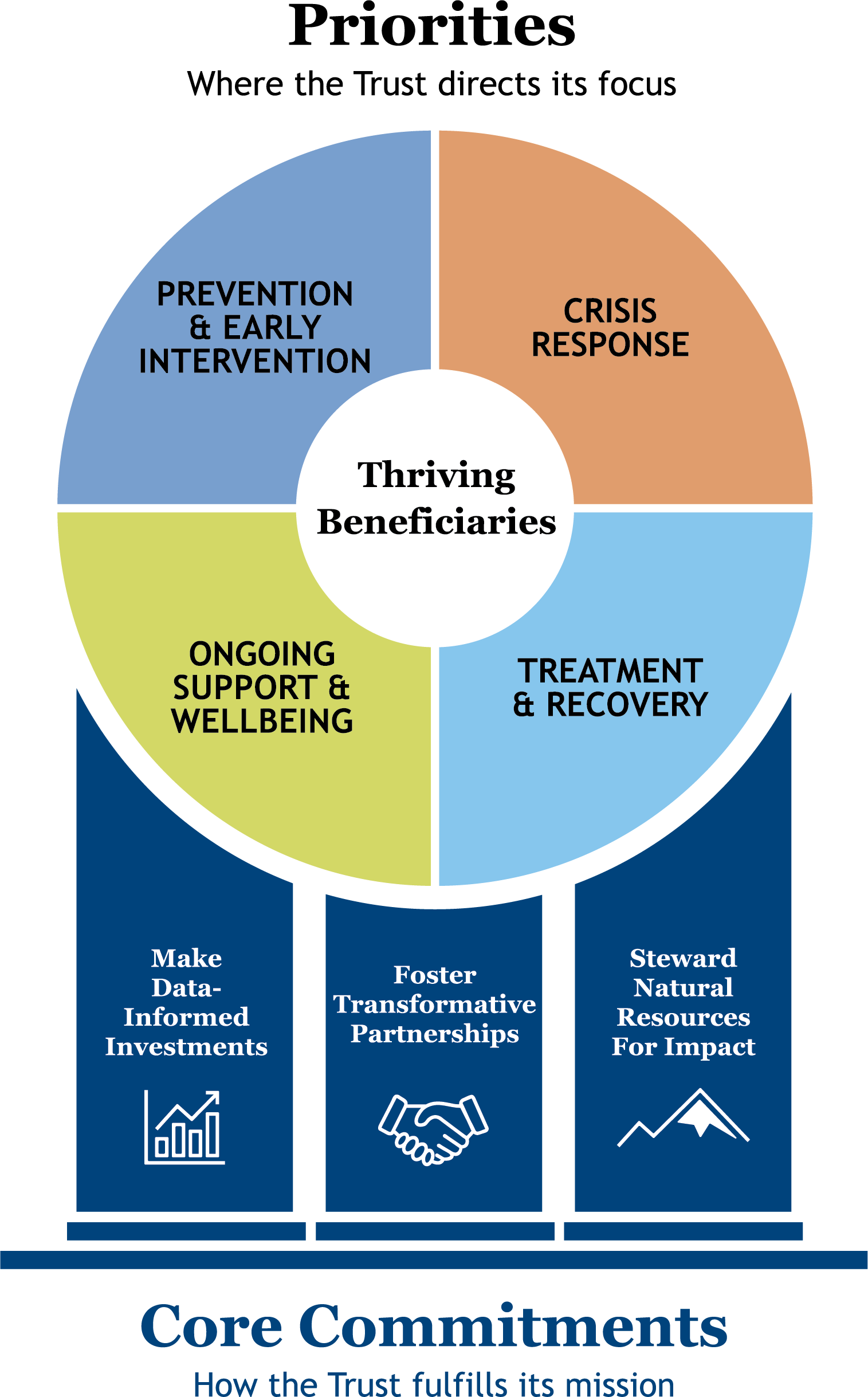 Strategic plan framework, showing priorities and core commitments